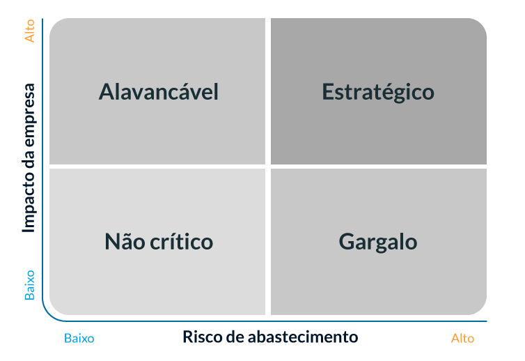 Gráfico representando a Matriz Kraljic, com eixo y de "impacto na empresa" e eixo x "risco de abastecimento", formando quatro quadrantes: item não crítico, com baixo risco de abastecimento e baixo impacto na empresa; item gargalo, com alto risco de abastecimento e baixo impacto na empresa; item alavancável, com baixo risco de abastecimento e alto impacto na empresa, e item estratégico, com alto impacto na empresa e alto risco de abastecimento