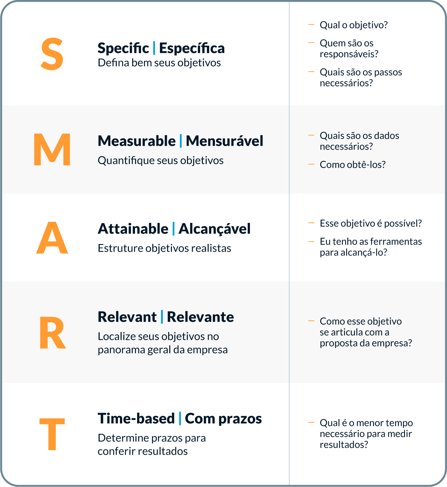 Tabela explicativa sobre Metas SMART:  S (Específica): Definir objetivos com perguntas-chave sobre o que, quem e quais passos. M (Mensurável): Quantificar objetivos com perguntas-chave sobre dados necessários e como obtê-los. A (Alcançável): Estruturar metas realistas com perguntas-chave sobre possibilidade e ferramentas. R (Relevante): Localizar objetivos no contexto da empresa com perguntas-chave sobre a articulação com a proposta. T (Com prazos): Determinar prazos para resultados com perguntas-chave sobre o tempo necessário para medição.