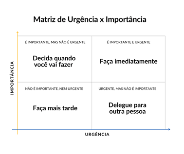 Matriz Importância x Urgência