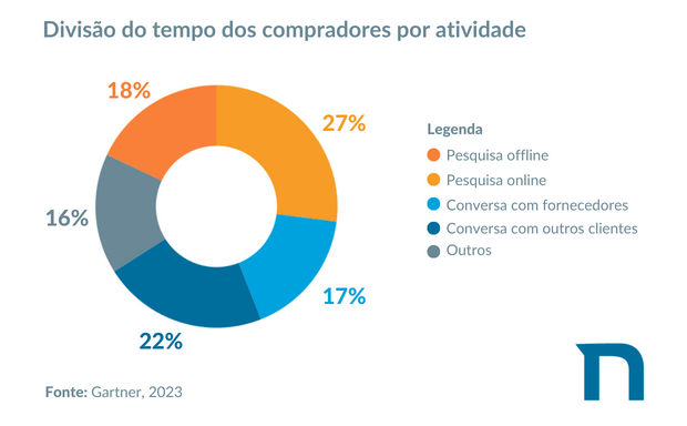 Divisão do tempo dos compradores por atividade (2)