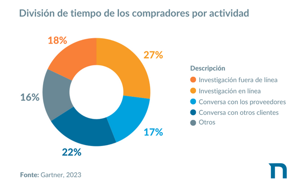 Divisão do tempo dos compradores por atividade-1