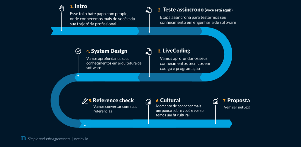 Fluxo do Processo Seletivo: Intro -> LiveCoding -> System Design -> Reference Check -> Cultural -> Proposta