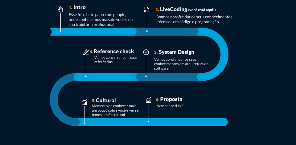 Fluxo do Processo Seletivo: Intro -> LiveCoding -> System Design -> Reference Check -> Cultural -> Proposta