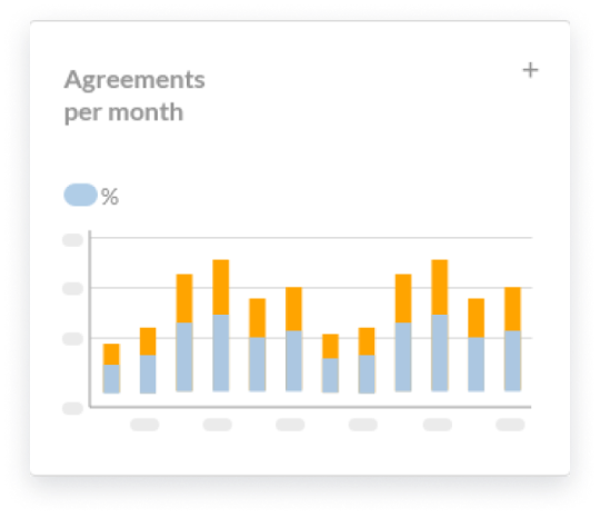 Graphic created from data extracted from netlex. The graph is made up of vertical bars, showing the number of agreements drawn up per month within the system. This functionality helps managers and directors to extract information directly from their operations to generate intelligence and guide strategic decision-making towards a more efficient data-driven performance.